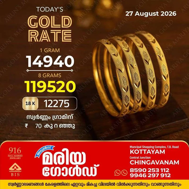 സംസ്ഥാനത്ത് ഇന്ന് (27/08/2026) സ്വർണ്ണം ഗ്രാമിന് 70 രൂപ കുറഞ്ഞു; അറിയാം കോട്ടയം അരുൺസ് മരിയ ഗോൾഡിലെ ഇന്നത്തെ സ്വർണവില