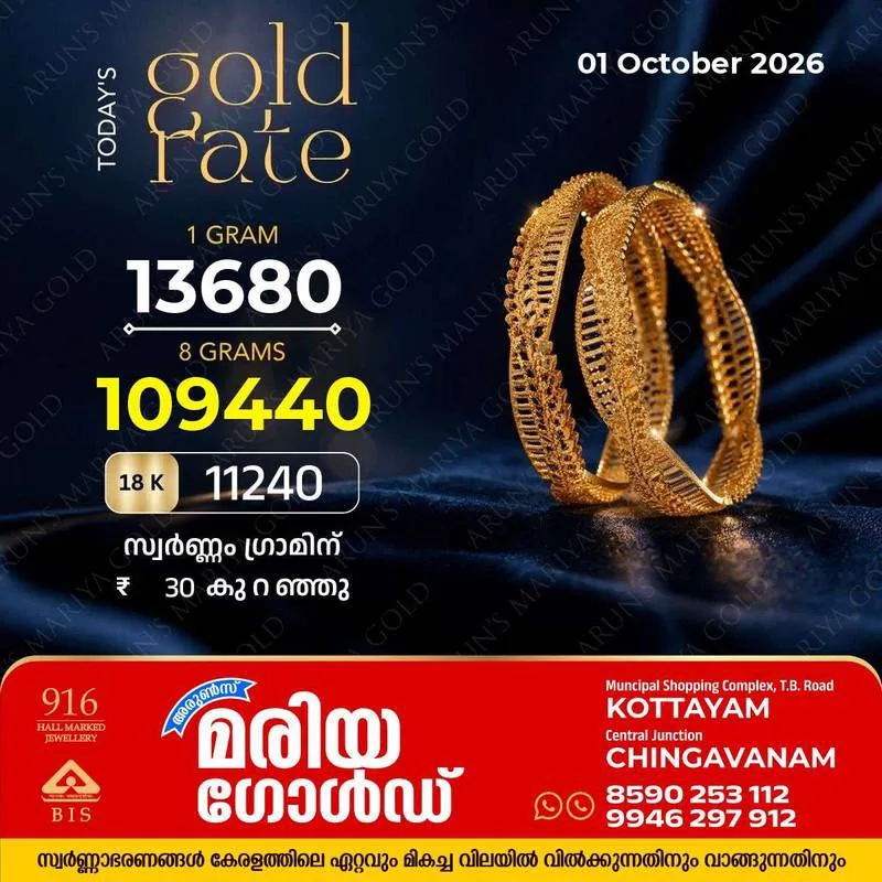 സംസ്ഥാനത്ത് ഇന്നും(01/10/26) സ്വർണവില താഴേക്ക്; ഗ്രാമിന് 30 രൂപ കുറഞ്ഞു; അറിയാം കോട്ടയം അരുൺസ് മരിയ ഗോൾഡിലെ ഇന്നത്തെ സ്വർണവില 