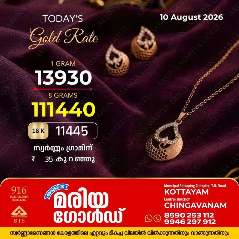 സംസ്ഥാനത്ത് ഇന്ന്(10/08/26) സ്വർണവിലയിൽ ഇടിവ്; ഗ്രാമിന് കുറഞ്ഞത് 35 രൂപ, അറിയാം കോട്ടയം അരുൺസ് മരിയ ഗോൾഡിലെ ഇന്നത്തെ സ്വർണവില 