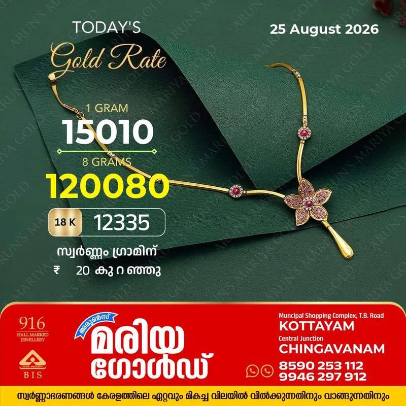 സംസ്ഥാനത്ത് ഇന്ന് (25/08/2026) സ്വർണ്ണം ഗ്രാമിന് 20 രൂപ കുറഞ്ഞു ; അറിയാം കോട്ടയം അരുൺസ് മരിയ ഗോൾഡിലെ ഇന്നത്തെ സ്വർണവില