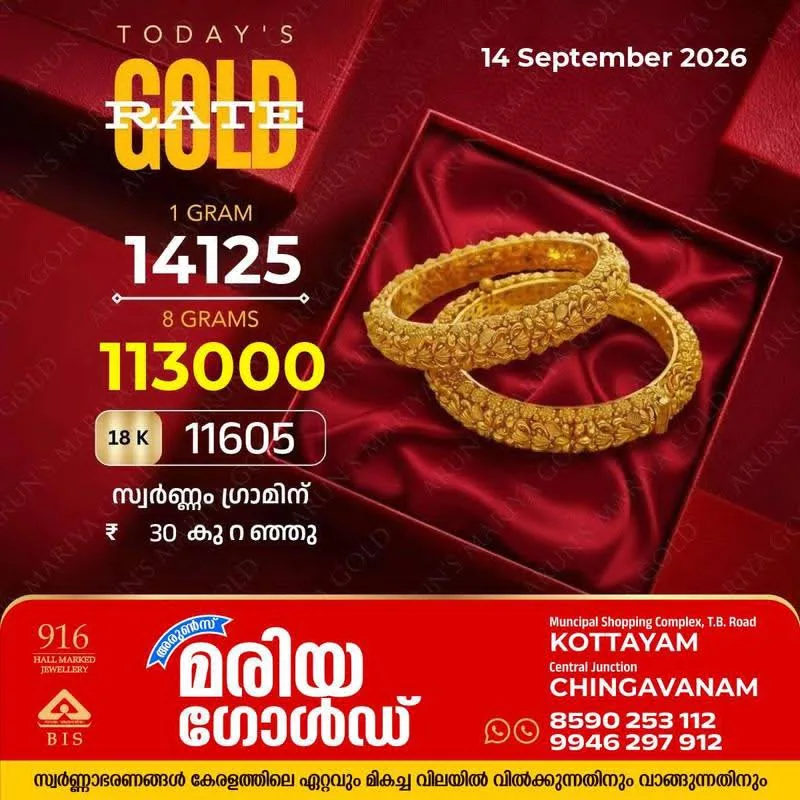 സംസ്ഥാനത്ത് ഇന്ന് (14/09/2026) സ്വർണ്ണം ഗ്രാമിന് 30 രൂപ കുറഞ്ഞു;അറിയാം കോട്ടയം അരുൺസ് മരിയ ഗോൾഡിലെ ഇന്നത്തെ സ്വർണവില